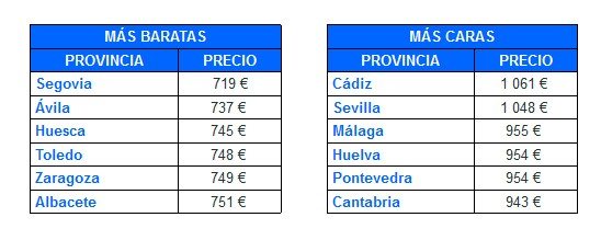 El precio medio de los seguros a todo riesgo para las provincias de EspaÃ±a