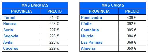 El precio medio de los seguros a terceros en las provincias de EspaÃ±a
