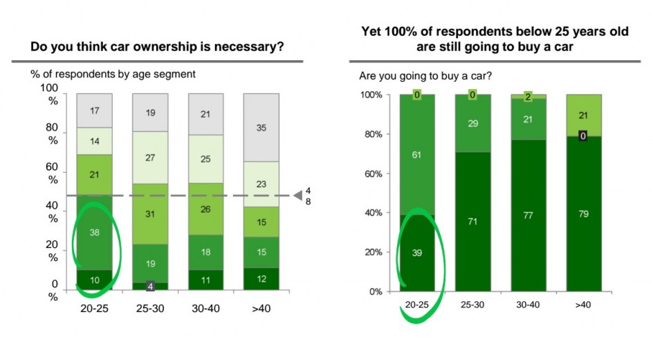 Encuesta de 2015 sobre los jÃ³venes que comprarÃ­an un coche.