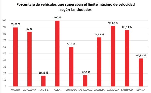 Porcentaje de vehÃ­culos que superaban el lÃ­mite mÃ¡ximo de velocidad segÃºn las ciudades.