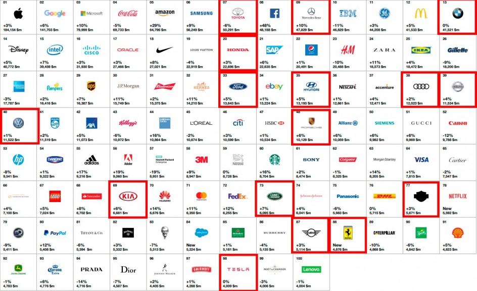 Top 100 marcas mÃ¡s valiosas segÃºn Interbrand