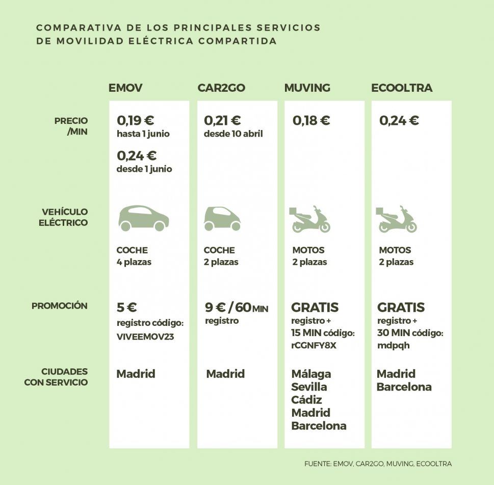 Comparativa de los principales servicios de movilidad elÃ©ctrica compartida