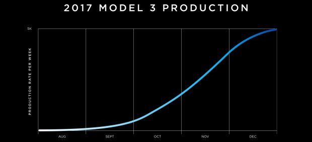 Curva de producciÃ³n del Model 3 en 2017